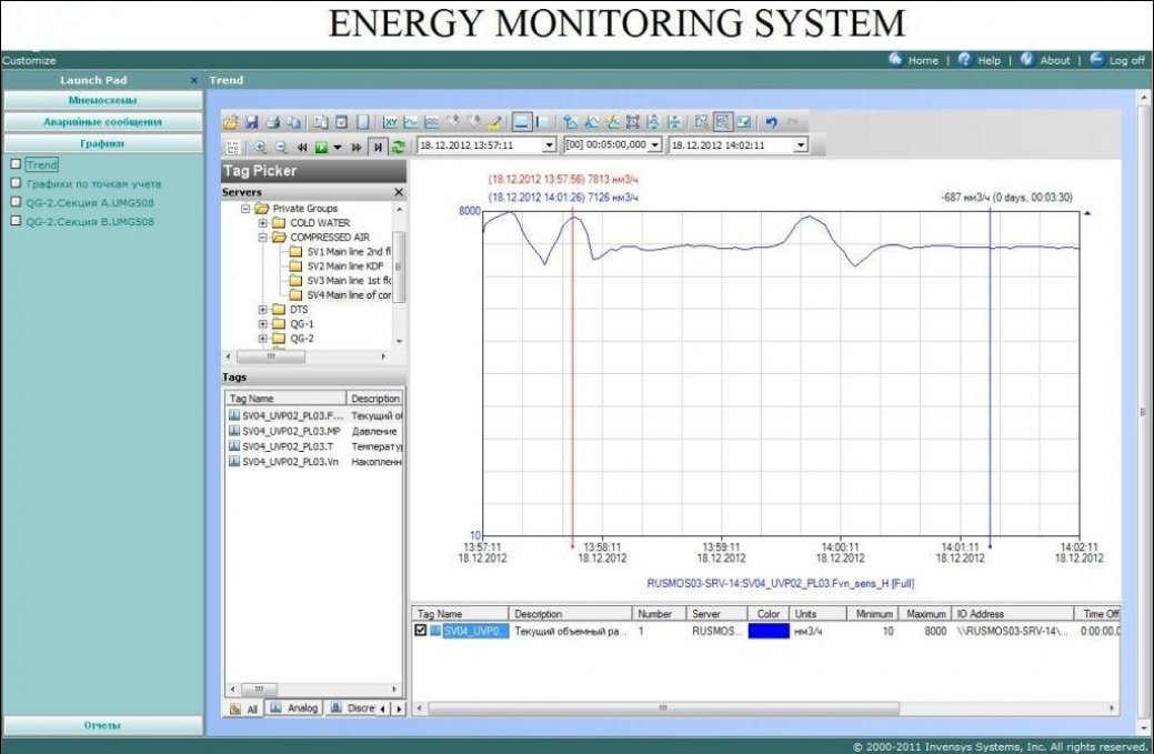 АСТУЭ - автоматизированная система технического учета энергоресурсов
