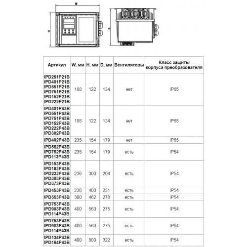 IPD222P43B Преобразователь частоты INNOVERT серии IРD в корпусе IP65/IP54, 380 В, (3 фазы), 2,2кВт, 5А