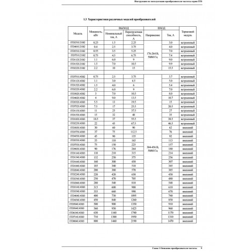 ITD752U43B3 Преобразователь частоты INNOVERT серии ITD, 304…456 В (3 фаза), 7,5 кВт, 17 А.